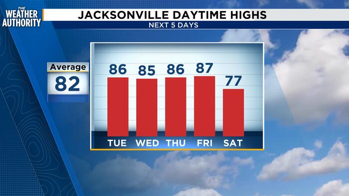 Mostly Sunny Skies Follow Record October Rainfall