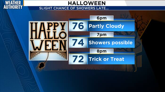 Another breezy day & looking ahead to your Halloween forecast