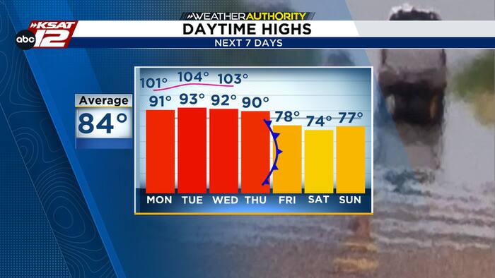 The next few days will be HOT, but a front is on the way