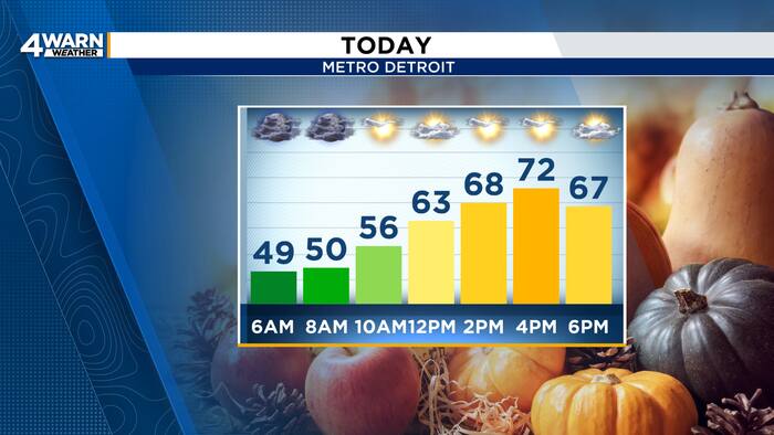 Clearing skies and warm temperatures Wednesday in Metro Detroit