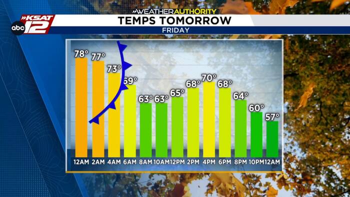 Windy Friday, much cooler weekend