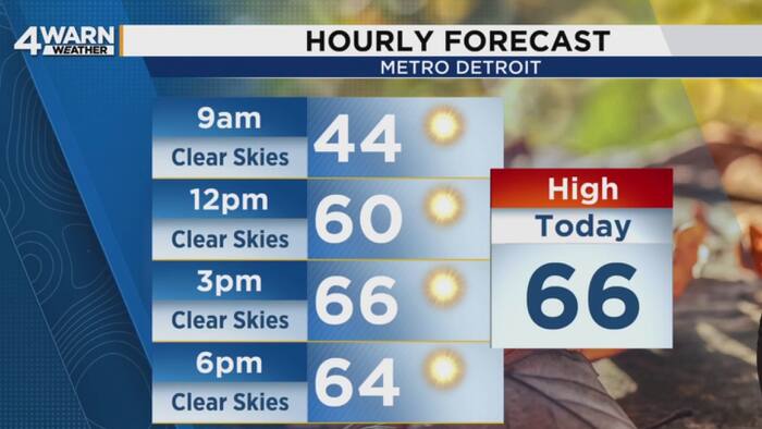 Sunshine and 60s All Week Across Southeast Michigan