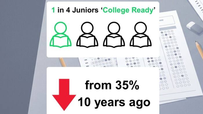 Only one in four Michigan 11th graders is college-ready on the SAT