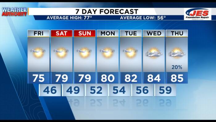 Cold Friday start, seasonal afternoon