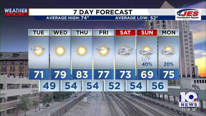 Foggy and seasonal Monday start