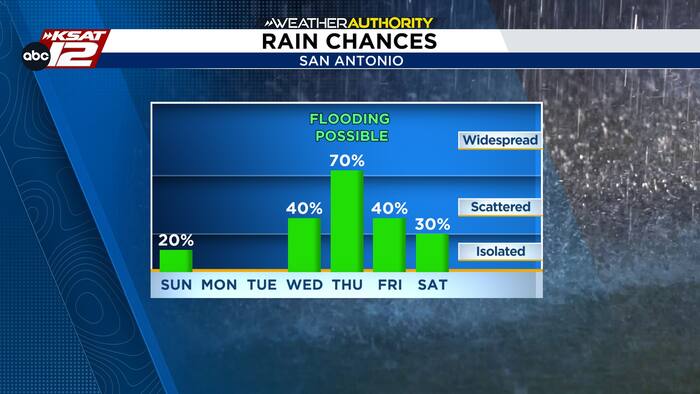 A threat for heavy rainfall next week. Here’s what we’re watching