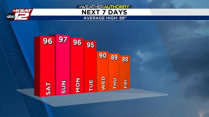 STILL HOT but bigger changes to watch