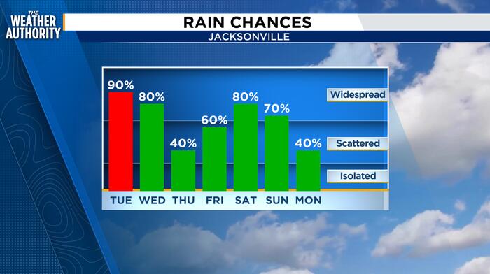 Heavy rain poses flooding threat across Florida this week