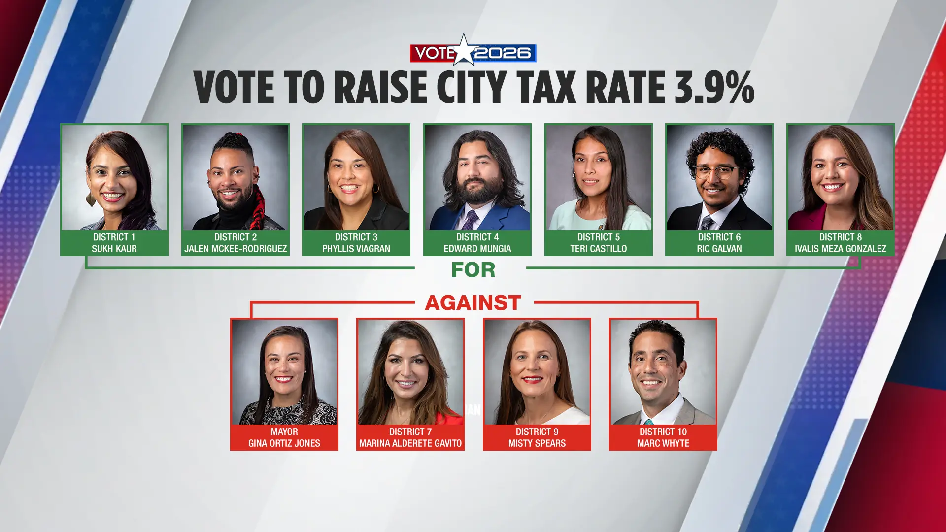 San Antonio approves first property tax hike in 34 years