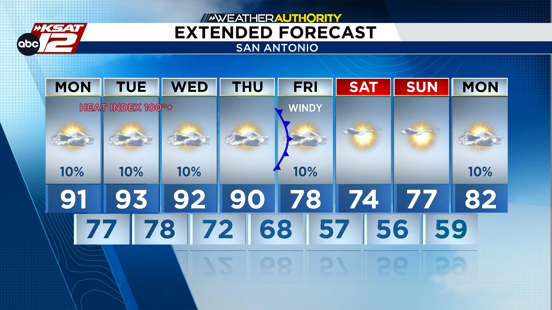Extended forecast for upcoming days
