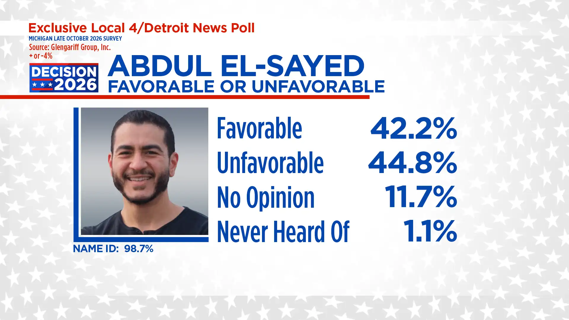 Democratic candidate El-Sayed leads U.S. Senate race in Michigan, new poll finds