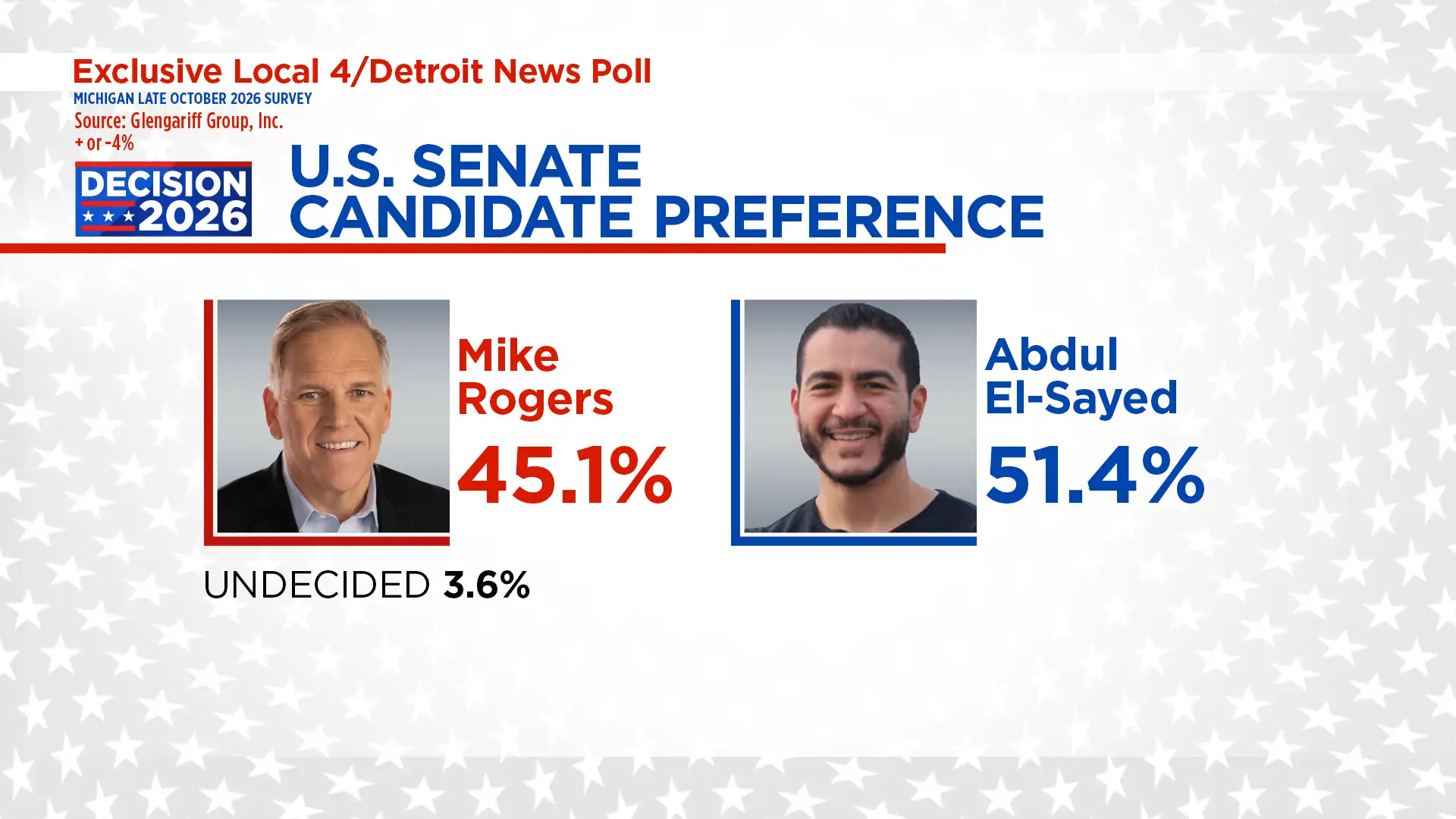 Democratic candidate El-Sayed leads U.S. Senate race in Michigan, new poll finds