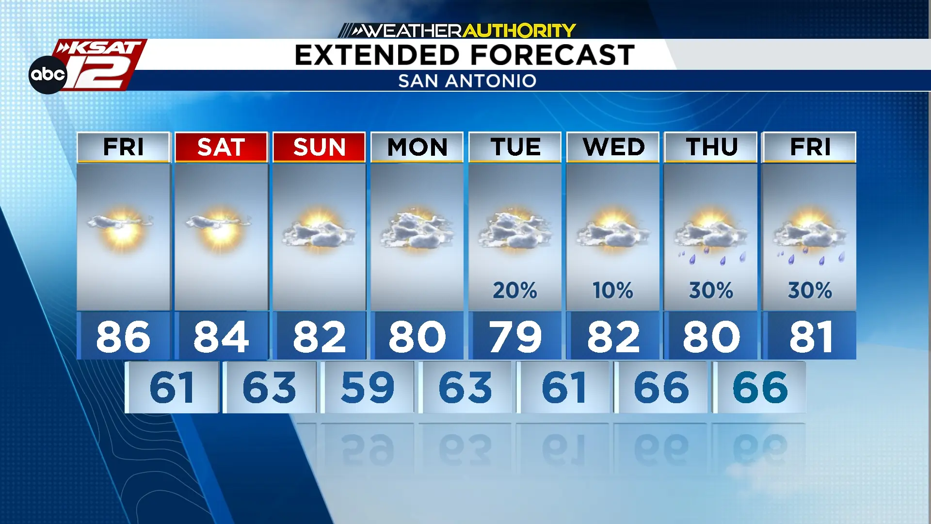 Upcoming weather changes