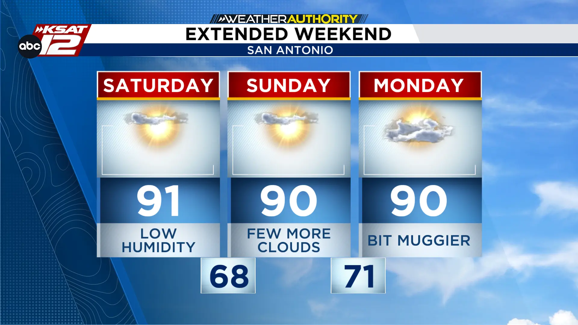 Sunny, hot weekend before humidity returns next week